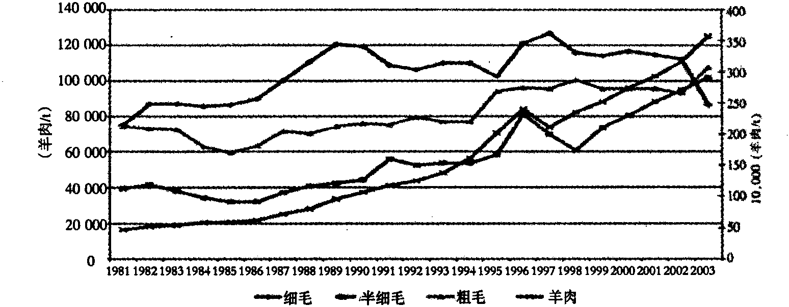 第一節(jié) 國(guó)內(nèi)外半細(xì)毛羊業(yè)發(fā)展現(xiàn)狀